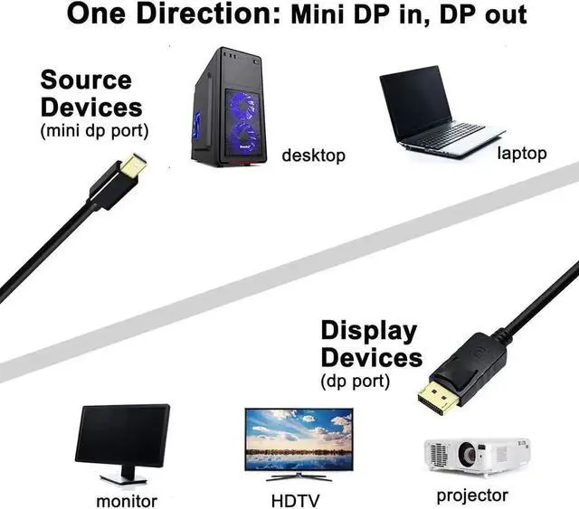 Alt view image 3 of 6 - DCHAV 4K Mini Displayport to Displayport Cable 6ft Display Port 4K@60Hz, 1080p 2K@144Hz Mini DP to DP Cord for Computer Monitor Gaming Laptop PC TV Graphics Card
