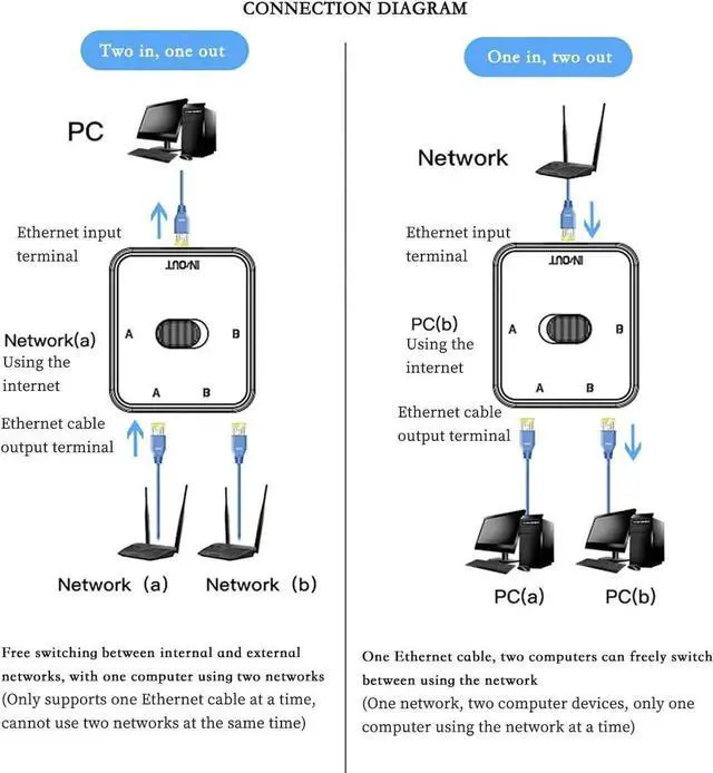 Alt view image 4 of 5 - RJ45 GIGA-BIT Network Switch Splitter 2-in-1-out or 1-in-2-out Manual LAN Selector, No Power Required, Physical Isolation, Cat6 High-Speed Passive Network Switch (White)