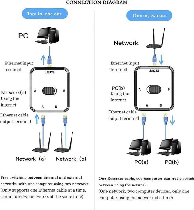 Alt view image 5 of 7 - RJ45 GIGA-BIT Network Switch Splitter \u2013 2-in-1-out or 1-in-2-out Manual LAN Selector, No Power Required, Physical Isolation, Cat6 High-Speed Passive Network Switch (Black)