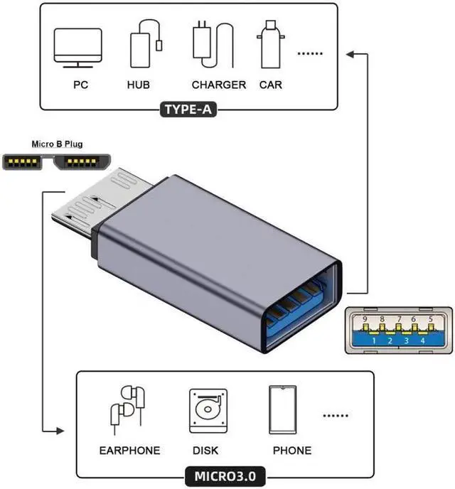 Alt view image 3 of 7 - USB-C USB 3.1 Type A Female to Micro USB 3.0 Male Data Adapter 10Gbps Data Power for Laptop SSD Disk