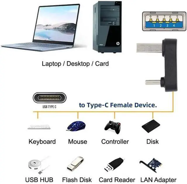Alt view image 4 of 7 - USB3.0 Type A Male to USB 3.1 Type C Male Data 10Gbps Up Opposite U Shape Back Angled Charge Adapter 90 Degree for Laptop Phone