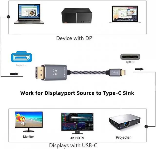 Alt view image 4 of 6 - Reversible DisplayPort DP Source to USB 3.1 Type C USB-C Displays Male 8K HDTV Cable for Laptop Monitor 1.8m