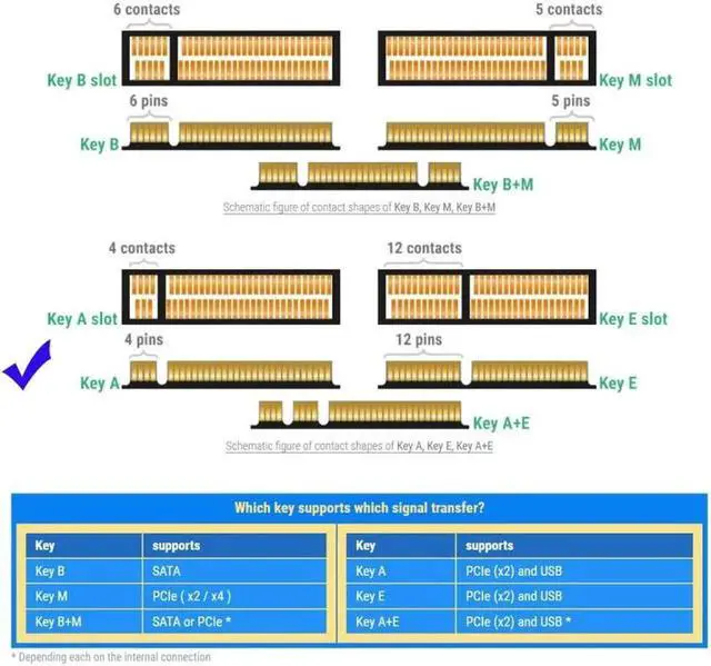 Alt view image 3 of 6 - NGFF Key A+E PCI Express Male to Female Right Angled 90 Degree Low Profile Adapter Extension Card Riser