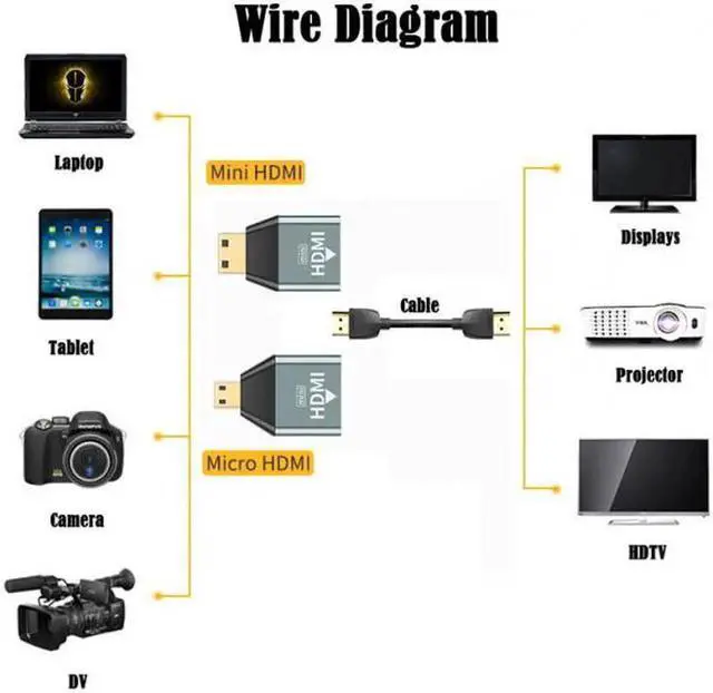 Alt view image 6 of 7 - 3pcs/set Micro & Mini HDMI to HDMI-compatible 1.4 Female 2-in-1 Combo Adapter 4K@60hz
