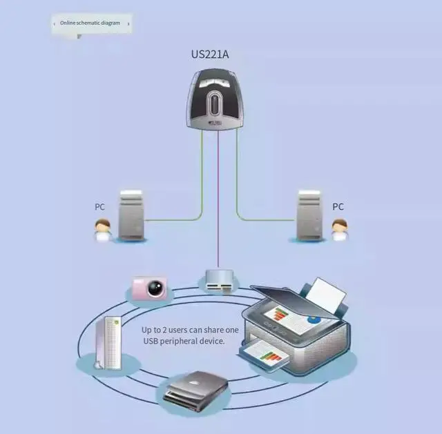 Alt view image 2 of 4 - ATEN Hongzheng US221A Computer Switcher/Distributor USB 2.0 - 3.0 Peripheral Switcher 2-port USB Printer Shareer 2-input 1-output