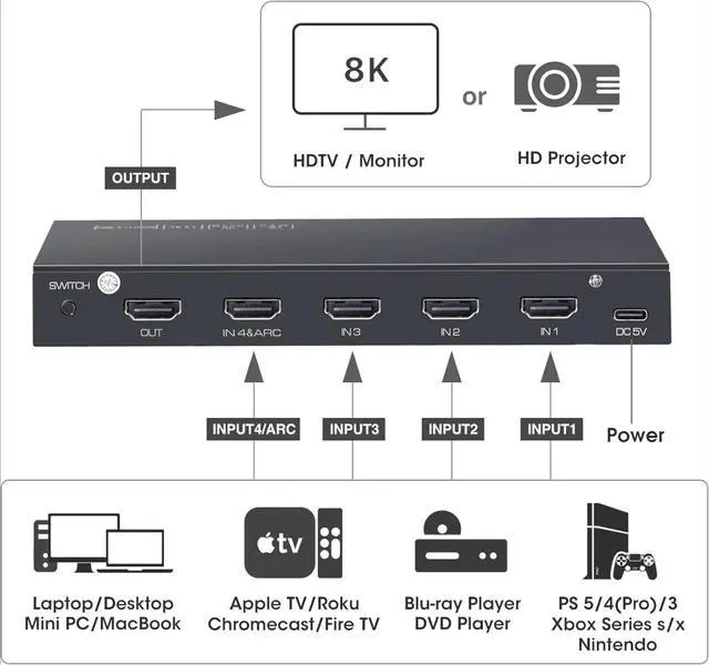Alt view image 2 of 6 - 4 in 1 Out 8K HDMI 2.1 Switch 4 Port 8K@60HZ 4K@120Hz HDMI Switcher Box with Remote Support 48Gbps