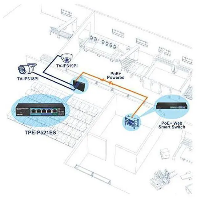 Alt view image 3 of 6 - for5Port Gigabit PoE+ Powered EdgeSmart Switch with PoE Pass Through TPEP521ES 1 x Gigabit PoE+ Input 2 x Gigabit PoE Output 2 x Gigabit 18W PoE Budget Managed Switch WallMountable
