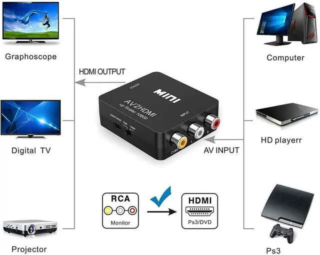 Alt view image 2 of 6 - forAV to HDMI Converter RCA to HDMI 1080P Mini RCA Composite CVBS Video Audio Converter Adapter Support PAL/NTSC for TV/PC/ PS3/ STB/Xbox VHS/VCR/Blue-Ray DVD Players - Black