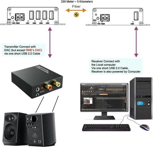 Alt view image 3 of 7 - USB 2.0 hub Over Fiber Extender to Max 5 Kilometers Single-Mode Fiber, Compatible with USB 1.1, Supports Oscilloscope Devices etc