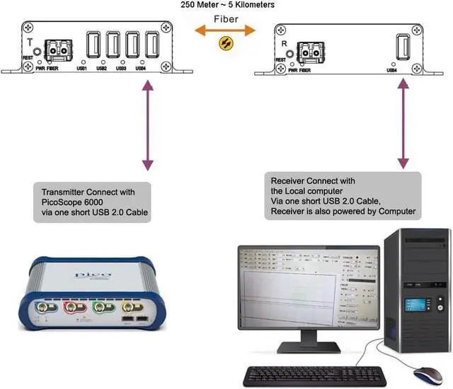 Alt view image 6 of 7 - USB 2.0 hub Over Fiber Extender to Max 5 Kilometers Single-Mode Fiber, Compatible with USB 1.1, Supports Oscilloscope Devices etc
