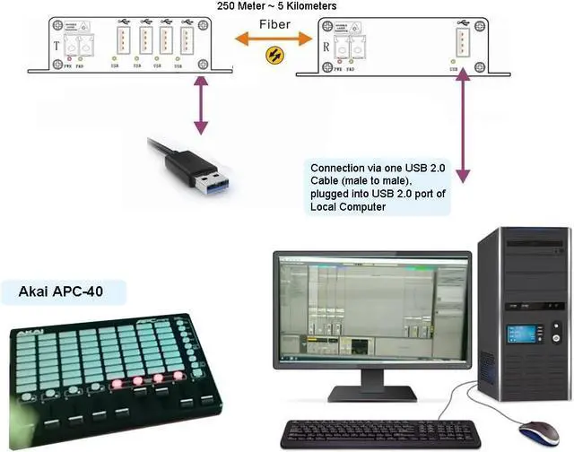 Alt view image 7 of 7 - USB 2.0 hub Over Fiber Extender to Max 5 Kilometers Single-Mode Fiber, Compatible with USB 1.1, Supports Oscilloscope Devices etc