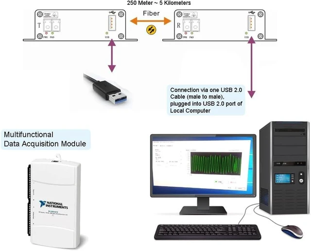 Alt view image 6 of 7 - USB 2.0 hub Over Fiber Extender to Max 5 Km Over 1 Core Single-Mode Fiber, Compatible with USB 1.1, w/SFP Module, Supports Oscilloscope Devices etc