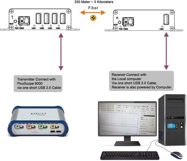 Alt view image 7 of 7 - USB 2.0 hub Over Fiber Extender to Max 5 Km Over 1 Core Single-Mode Fiber, Compatible with USB 1.1, w/SFP Module, Supports Oscilloscope Devices etc