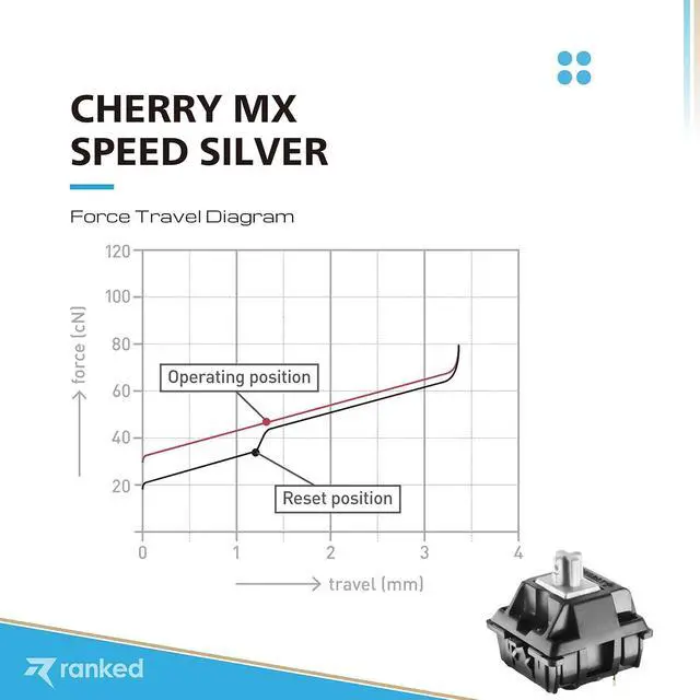 Alt view image 3 of 5 - Ranked Cherry MX Key Switches for Mechanical Gaming Keyboards | Plate Mounted | MX1A51NN (Cherry Speed Silver, 120 Pcs)