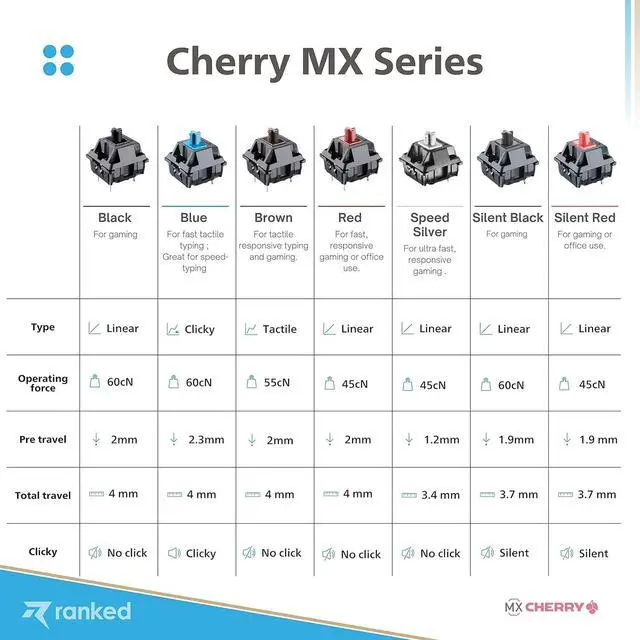 Alt view image 5 of 5 - Ranked Cherry MX Key Switches for Mechanical Gaming Keyboards | Plate Mounted | MX1A51NN (Cherry Speed Silver, 120 Pcs)