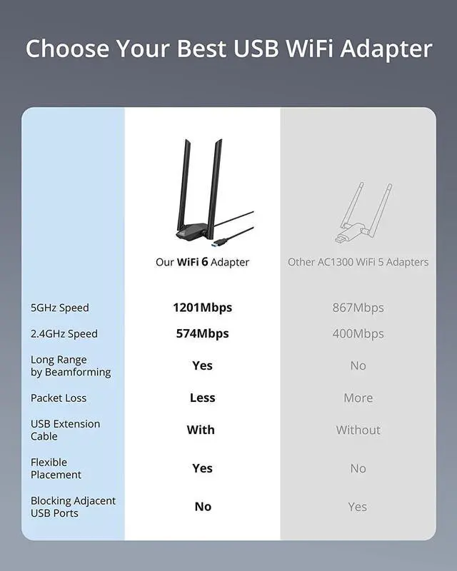 Alt view image 3 of 7 - USB WiFi 6 Adapter AX1800 Long Range USB WiFi Adapter for PC Laptop Desktop 5GHz/1201Mbps + 2.4GHz/574Mbps Wireless USB WiFi Dongle with 2X High Gain Wi-Fi Antennas for Windows 11 / 10 ONLY