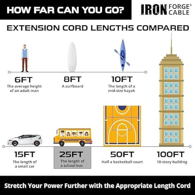 Alt view image 5 of 5 - Iron Forge Cable Green 1 to 3 Outdoor Extension Cord Splitter 13 Ft (25 Ft Total Length) - 16 Gauge Power Cord, 3 Prong, 3 Outlets 16/3 SJTW