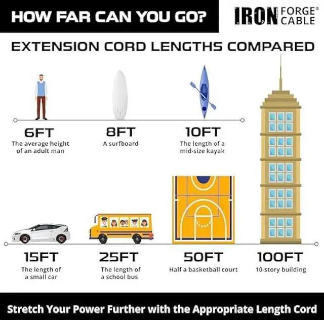 Alt view image 5 of 7 - IRON FORGE CABLE 3 Foot Lighted Outdoor GFCI Extension Cord - 12/3 SJTW Heavy Duty Yellow Pigtail Extension Cable with 3 Prong Grounded Plug for Safety, 15 AMP