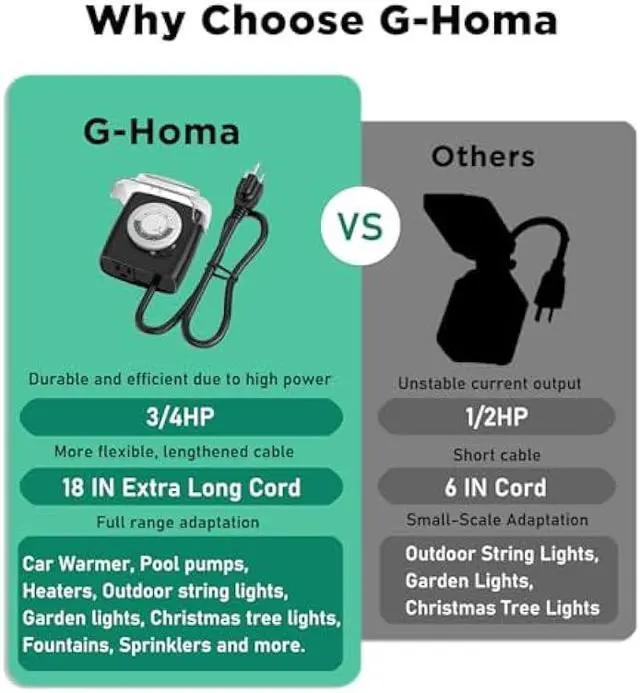 Alt view image 2 of 5 - G-Homa [Enhanced] Outdoor Timers, Mechanical 24 Hour Timer Outlet, Outdoor Light Timer Waterproof with Protective Cover, 18 in Cord, 15A 3/4HP, CSA Listed, Ideal for Engine Block Heater, Pool Pump