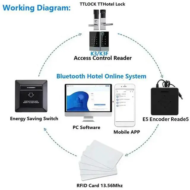 Alt view image 7 of 7 - TTLOCK Card Encoder For Tthotel System Software Apartment NFC 13.56M M1 IC Card Reader