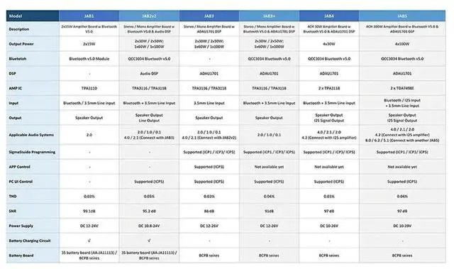 Main image of Class D Audio Amplifier Board ADAU1701 DSP Bluetooth 5.0 Support 5.0 4.0/2.1/2.0 System