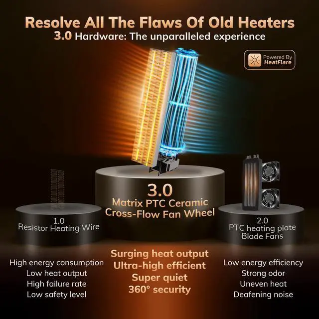 Alt view image 3 of 7 - 3rd-Gen Space Heater with AI Thermostat, 1500W PTC Electric Heaters for Indoor Use With Remote, 70° Oscillation, Utmost Silence, Safe Portable for Office, Bedroom, Room, Home (White)