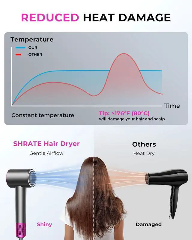 Alt view image 5 of 7 - Professional High Speed Ionic Hair Dryer | Ultra-Fast Drying | 500 Million Negative Ions | Low Noise | 160000 RPM | Compact Blow Dryer with Magnetic Diffuser for Faster Drying All Hair Types