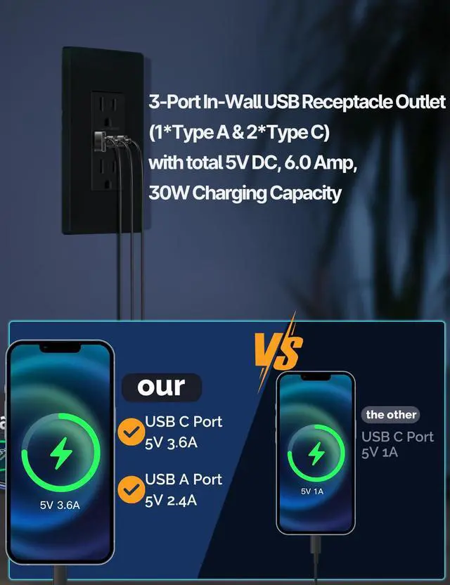 Alt view image 3 of 6 - USB Outlet, 3 USB Ports Receptacles(30W 6Amp), 2 Type C & 1 USB A Port, 15 Amp TR Tamper-Resistant Wall Outlets, Screwless Wall Plate Included, Charger Outlets, ETL Listed, Black 4 Pack