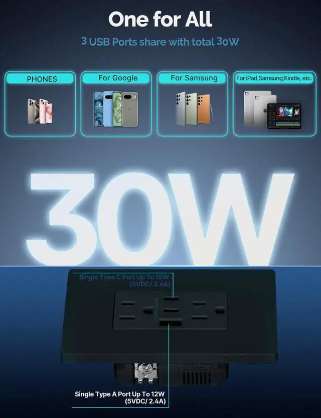 Alt view image 4 of 6 - USB Outlet, 3 USB Ports Receptacles(30W 6Amp), 2 Type C & 1 USB A Port, 15 Amp TR Tamper-Resistant Wall Outlets, Screwless Wall Plate Included, Charger Outlets, ETL Listed, Black 4 Pack