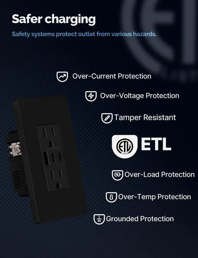 Alt view image 5 of 6 - USB Outlet, 3 USB Ports Receptacles(30W 6Amp), 2 Type C & 1 USB A Port, 15 Amp TR Tamper-Resistant Wall Outlets, Screwless Wall Plate Included, Charger Outlets, ETL Listed, Black 4 Pack