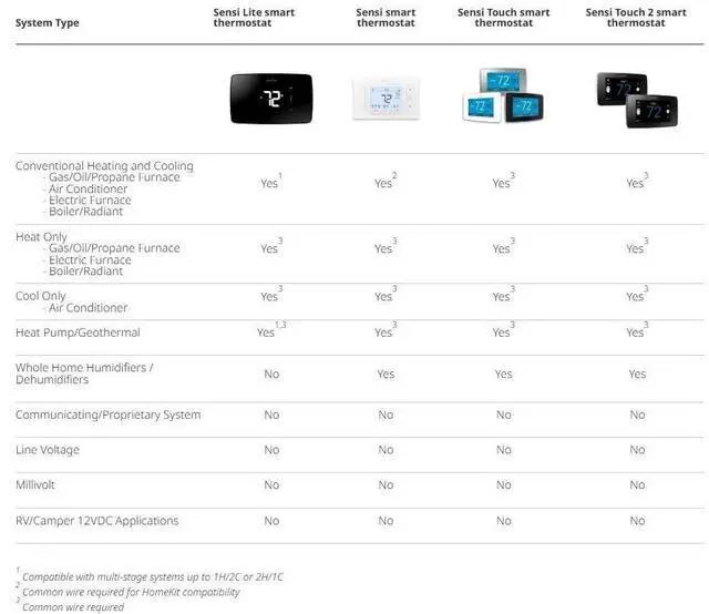 Alt view image 6 of 6 - Sensi Lite Smart Thermostat, Data Privacy, Programmable, Wi-Fi, Easy DIY, Works With Alexa, Energy Star Certified, ST25, Most Systems C-Wire Not Required, Except On Heat/Cool Only and Heat Pump System