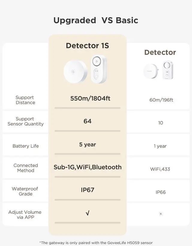 Alt view image 4 of 7 - Upgraded Smart Water Leak Detector 1s with 1804ft Ultra-Long Range, WiFi Water Sensor with SMS/Email/APP Push and Sound Alarm,5-Year Battery Life, 5 Pack, Suit for Home, Basement, Kitchen