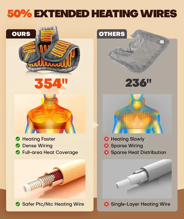 Alt view image 3 of 6 - Graphene-Infused 1Min Fast Heating Pad, Deeper Pain Relief Weighted Heating Pads for Neck and Shoulders and Back, Heated Wrap with 6 Heat Options 4 Auto Timer, Gifts for Men Women Mom Christmas