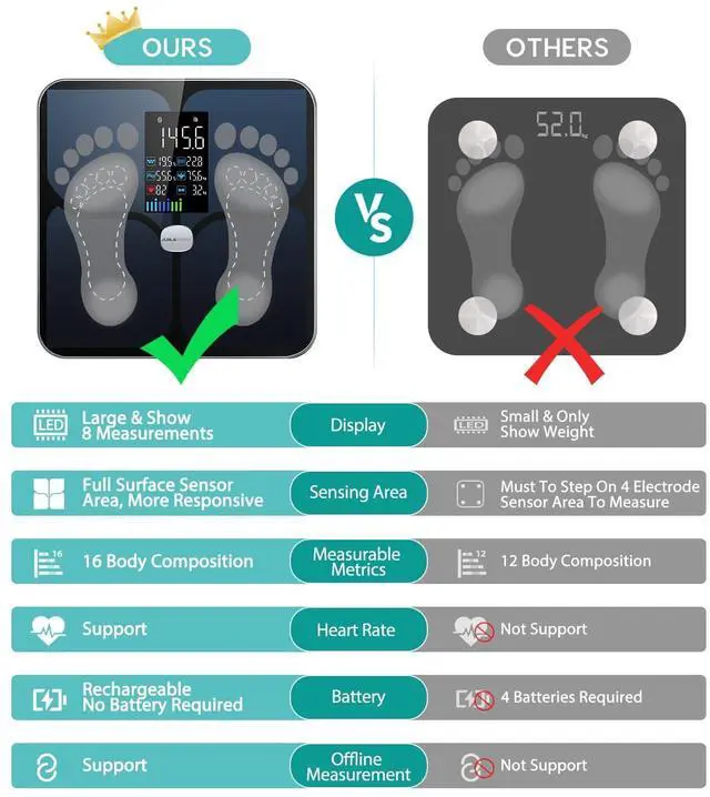 Alt view image 5 of 7 - Body Fat Scale,Digital Smart Bathroom Scale for Body Weight, Large Color Display Screen, 16 Body Composition Metrics BMI, Water Weigh, Heart Rate, Baby Mode, 400lb, Rechargeable