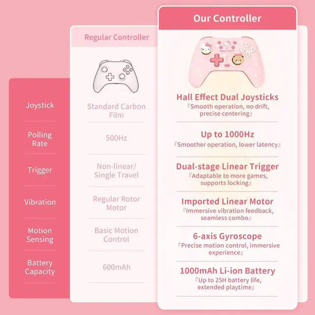 Alt view image 2 of 7 - Pink Switch Controller,Hello Kitty Hall Effect Controllers Wireless for Switch 2/1/OLED/Lite,PC,Android,iOS | Bluetooth + Wired,1000mAh Battery,6-Axis Gyro,Dual Vibration,RGB Breathing Light