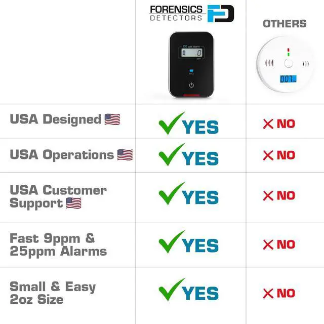 Alt view image 5 of 6 - Car, Vehicle, Aircraft Carbon Monoxide CO Detector | Fast Low-Level 9ppm Alarm | Vehicles, Police, Pilots, Travel, Bus, Trucks | Metal Body, Small 2oz |