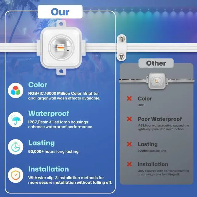 Alt view image 4 of 7 - Permanent Outdoor Lights, 100ft Smart Eave Lights with 72 LED Lights, IP67 Waterproof, App Control, Outdoor String Lights, DIY RGB+IC Light for House Christmas Halloween Decorations, White