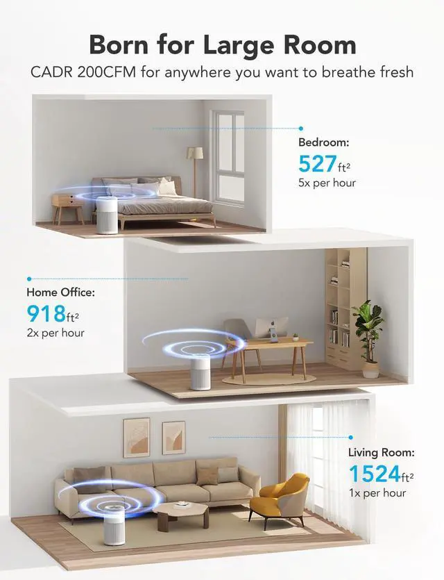 Alt view image 3 of 7 - Smart Air Purifier for Home Large Room Up to 1524 sq.ft.with Washable Filter, Integrated PM 2.5 Air Quality Sensor,WiFi, Air Purifier for Smoke, Wildfire, Pet Hair,24dB, White