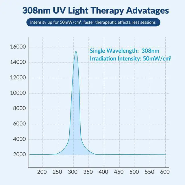 Alt view image 4 of 7 - ZJKC 308nm Excimer Blue Light Therapy Phototherapy for Skin Diseases Device