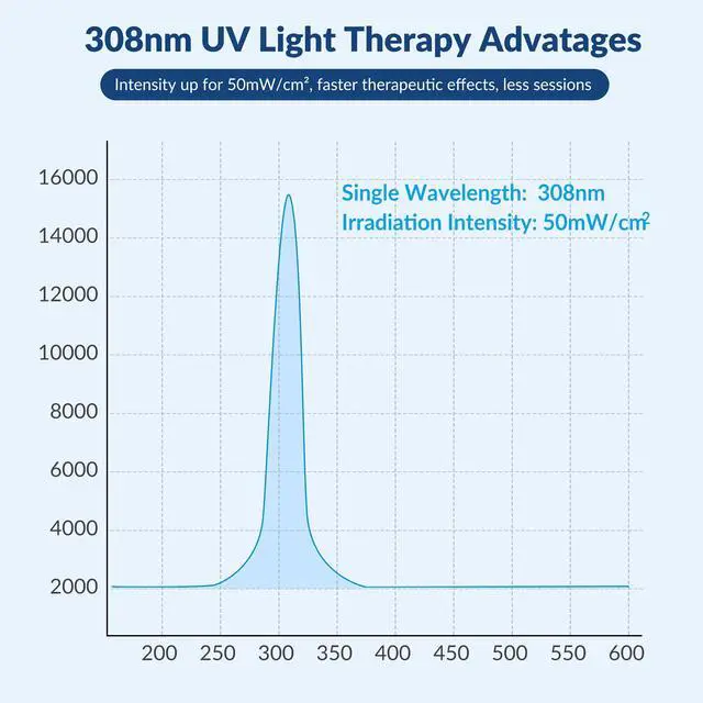 Alt view image 4 of 7 - ZJKC 308nm Excimer UVB Light Therapy Device for Skin Diseases Treatment 49 Diodes