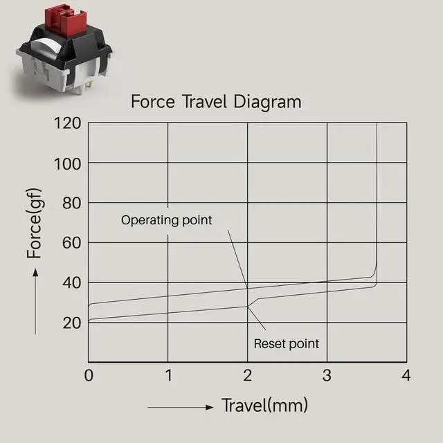 Alt view image 3 of 7 - Akko Dracula Linear Keyboard Switch with Diffuser for Backlit Mechanical Gaming Keyboard, 5-Pin 35gf Pre-Lubed Switches with Standard MX Structure (45pcs)