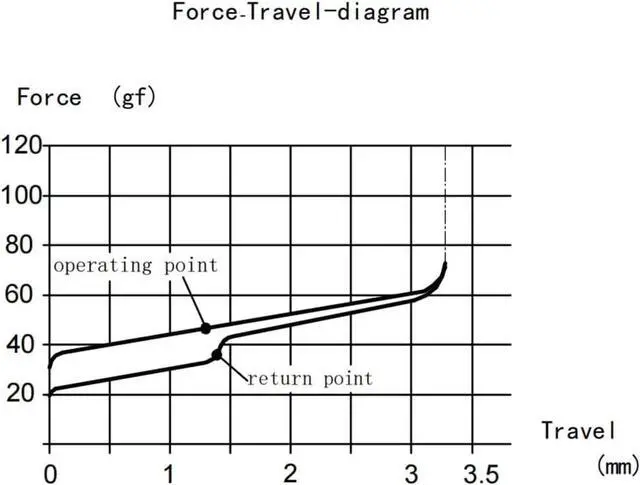 Alt view image 4 of 5 - Kailh Choc Low Profile V2 Switch for Mechanical Gaming Keyboard, 5-Pin Linear Switch (Red, 72pcs)