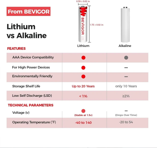 Alt view image 6 of 7 - BEVIGOR 1.5V Lithium Iron AAA Batteries 24 Pack, 20-Year Shelf Life