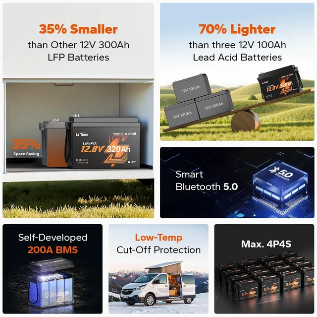 Alt view image 7 of 7 - Litime 12V 320Ah Mini LiFePO4 Battery with Bluetooth for RV, Travel Trailer