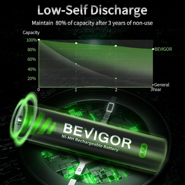 Alt view image 2 of 7 - BEVIGOR 8 Bay AA AAA Battery Charger+16AAA, Independent Slot Charger with LED Light, USB High Speed Charging, for Ni-MH Ni-CD Rechargeable Batteries, No Adapter