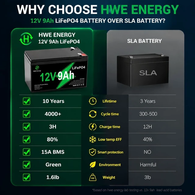 Alt view image 4 of 7 - 12V 9Ah Lithium Battery for UPS, Ride on Toys, Fish Finder, Security System