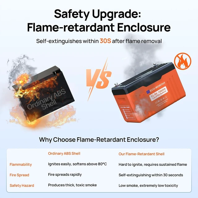 Alt view image 3 of 7 - ECO-WORTHY 12V 100AH LiFePO4 Battery with SOC Display Flame-Retardant