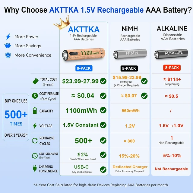 Alt view image 2 of 7 - Rechargeable AAA Lithium Batteries 8 Pack, 1100mWh, USB-C Charging