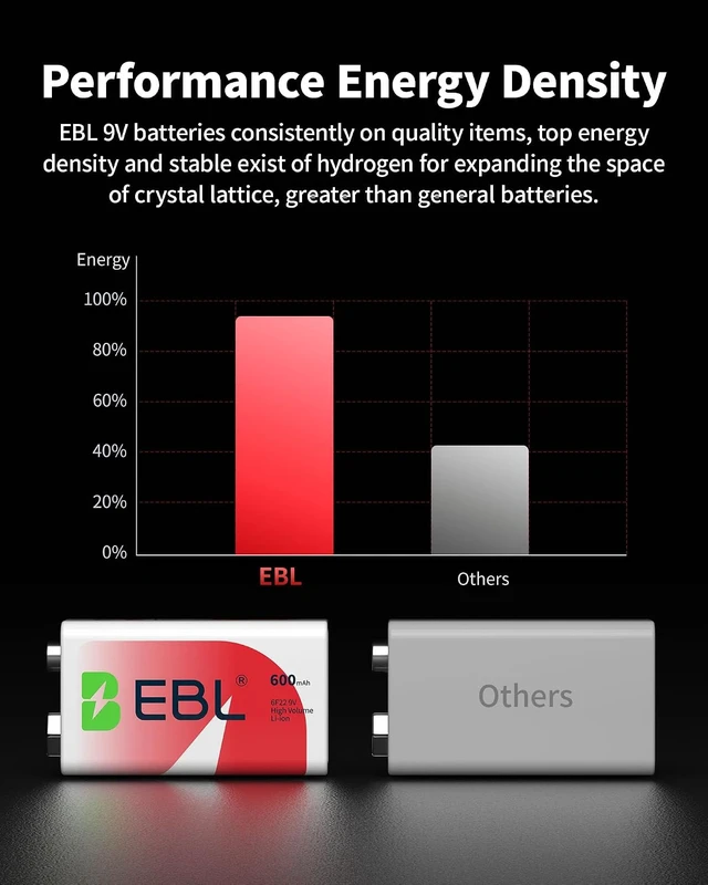 Alt view image 4 of 7 - EBL Rechargeable 9V Batteries 9 Volt Li-ion 600mAh Lithium ion Batteries (4-Packs)