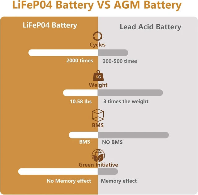 Alt view image 3 of 7 - NERMAK 12V 50Ah LiFePO4 Deep Cycle Battery,4000+ Cycles Lithium Iron Phosphate Rechargeable Battery for Solar, Marine, Home Energy Storage, Off-Grid Applications and More, Built-in 100A BMS